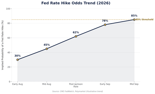 Line chart showing Fed rate hike odds climbing from 30% in early August to over 85% by mid-September 2026, with a dashed line marking the 85% threshold.